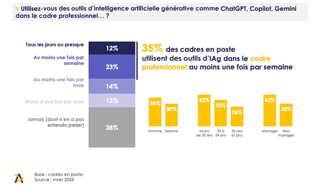 L’IA se banalise chez les cadres, mais la formation reste à la traîne