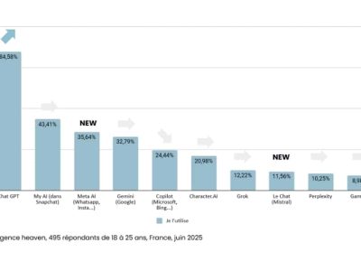ChatGPT en 2025 : l’allié indispensable des professionnels du digital