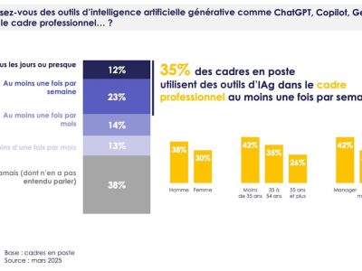 L’IA se banalise chez les cadres, mais la formation reste à la traîne