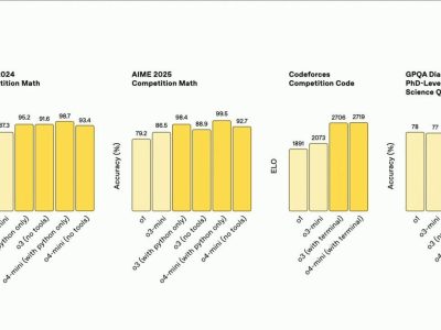 OpenAI vient d’humilier 99% du marché de l’IA